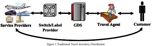 Travel Inventory Distribution